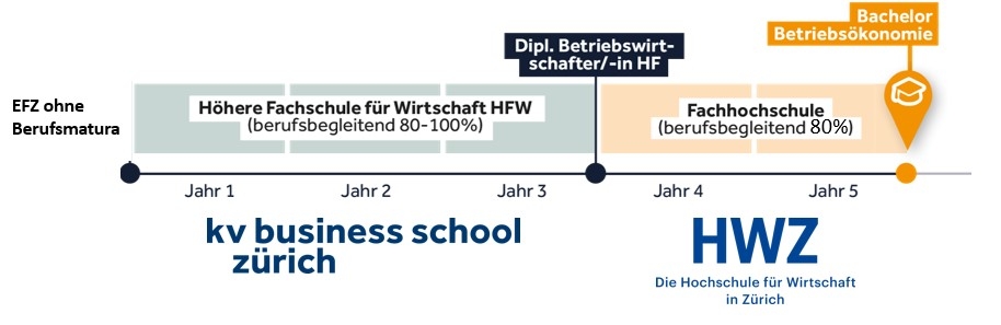 HFW mit Bachelor HWZ