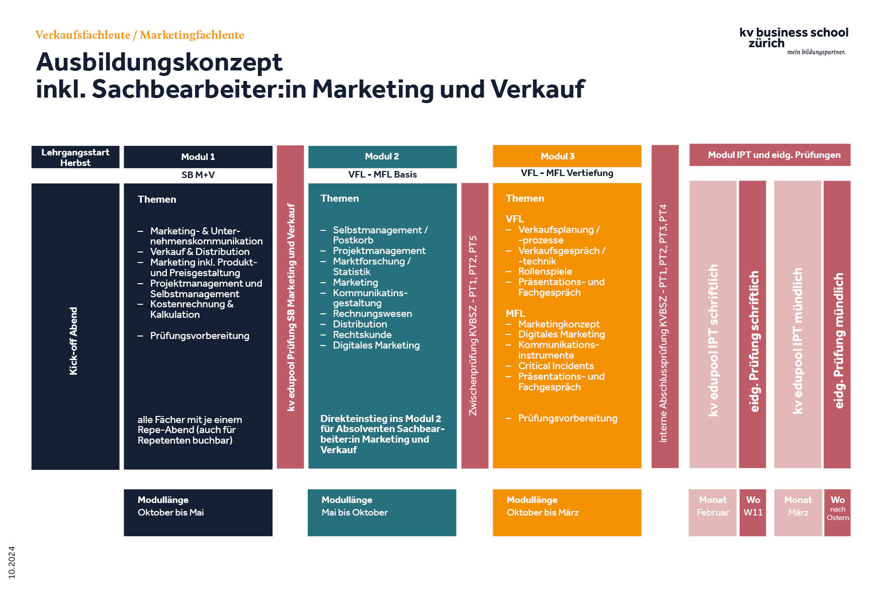 Ausbildungskonzept Marketing- und Verkaufsfachleute 