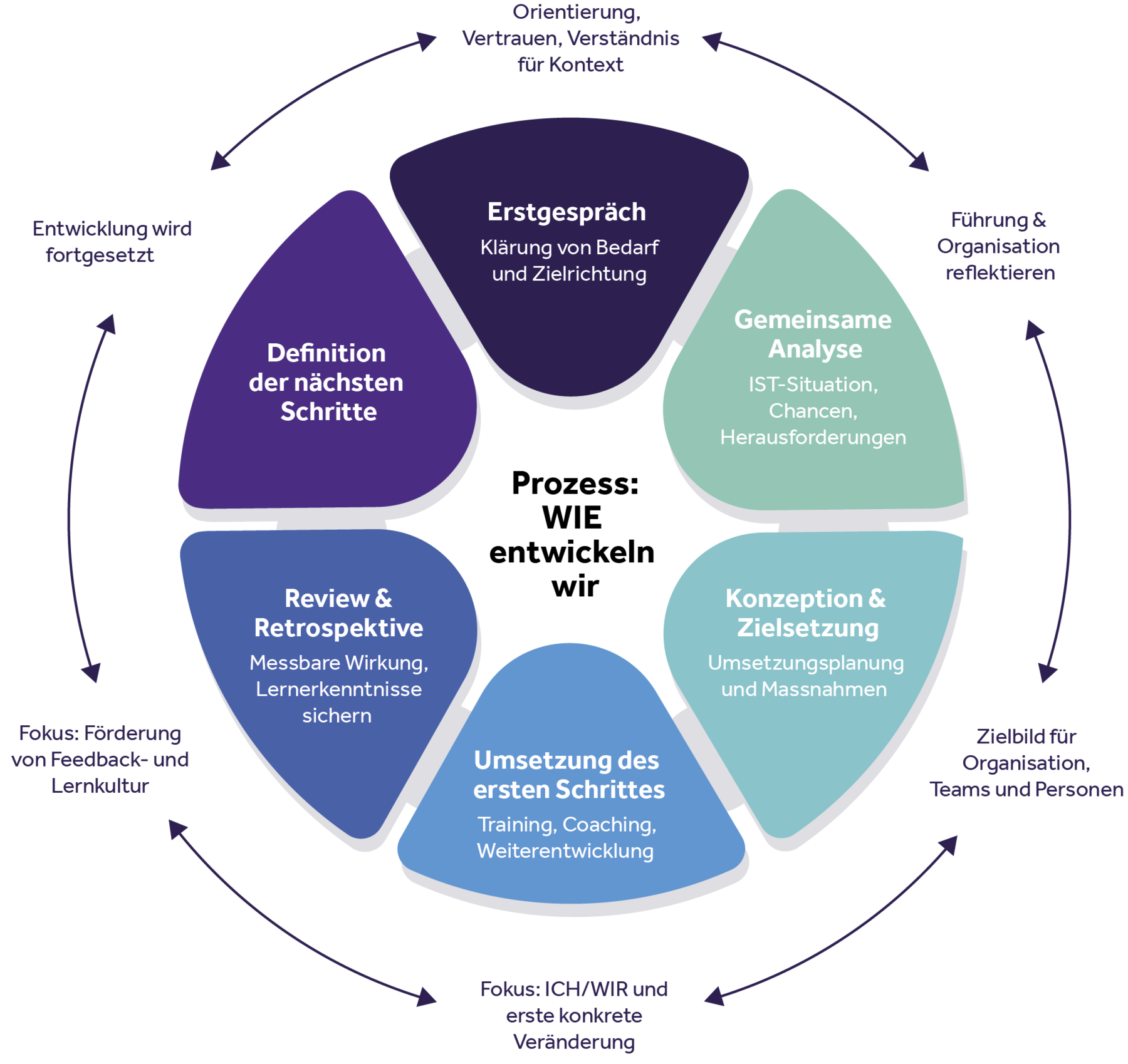 Lifecycle Prozess Personalentwicklung